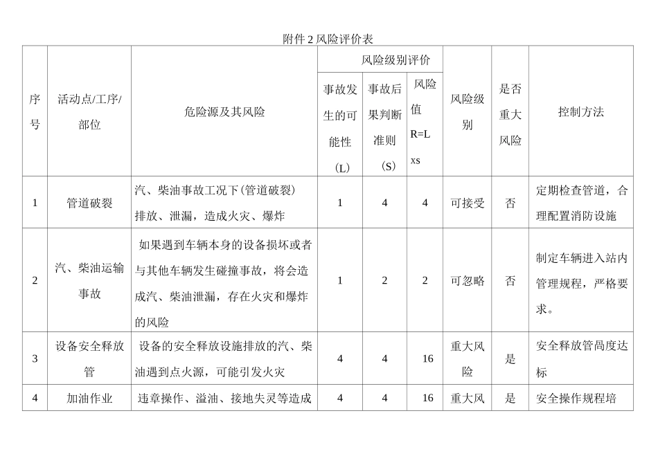 加油站风险评价记录表附件_第2页