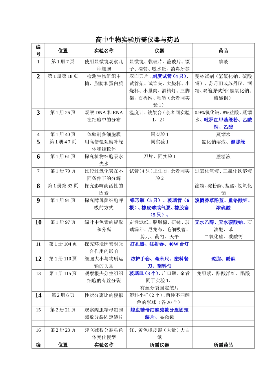 高中生物实验所需仪器与药品_第1页