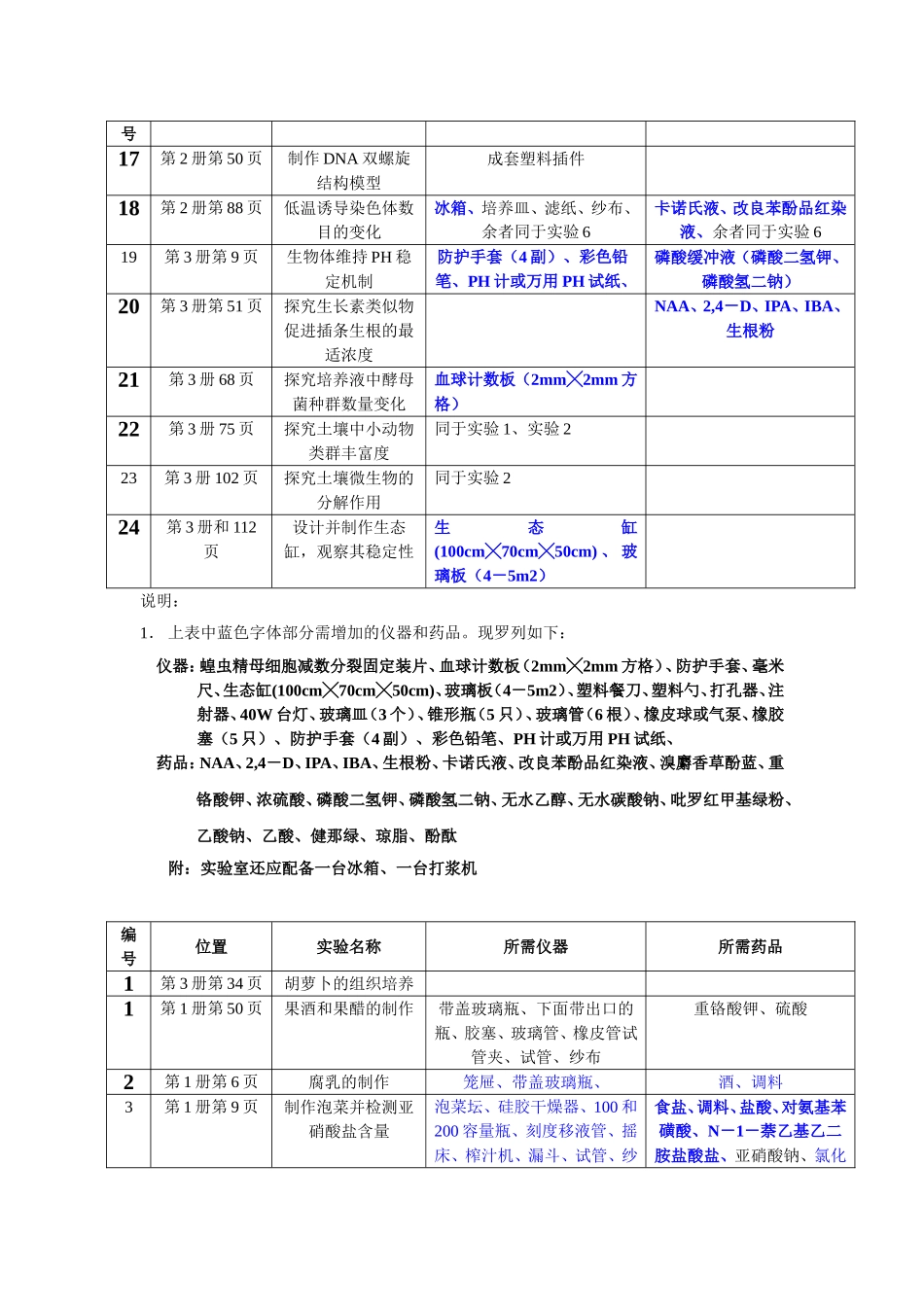 高中生物实验所需仪器与药品_第2页