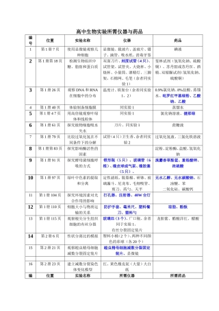 高中生物实验所需仪器与药品
