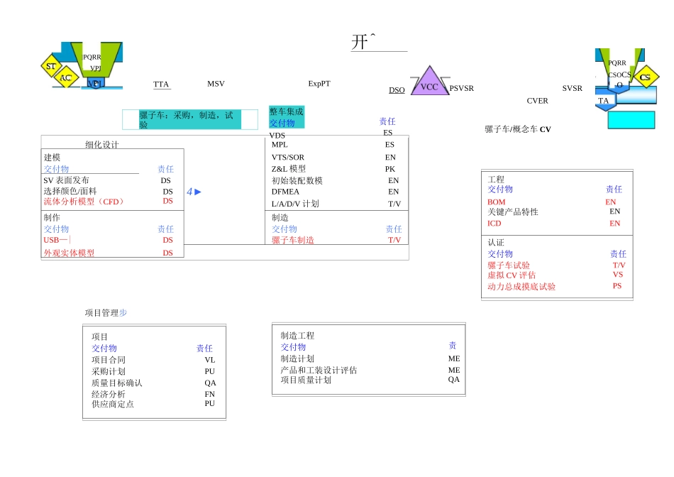 上海通用汽车GVDP整车开发流程_第2页