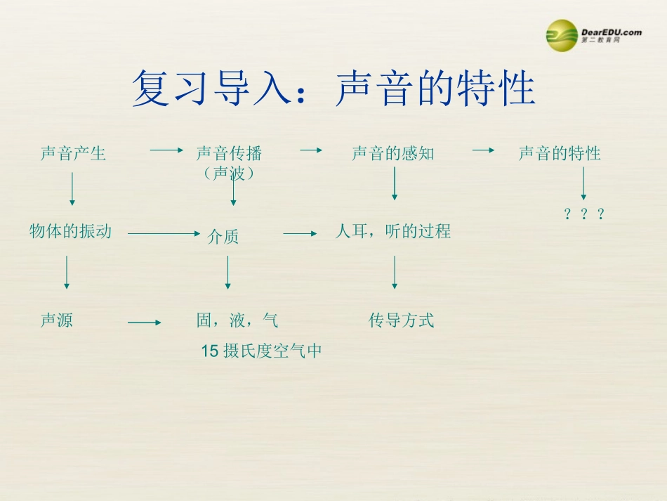 （正式）八年级物理上册22声音的特征课件新人教版_第2页