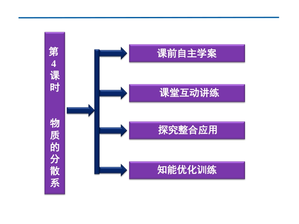 第4课时物质的分散系课件(苏教必修1)_第2页