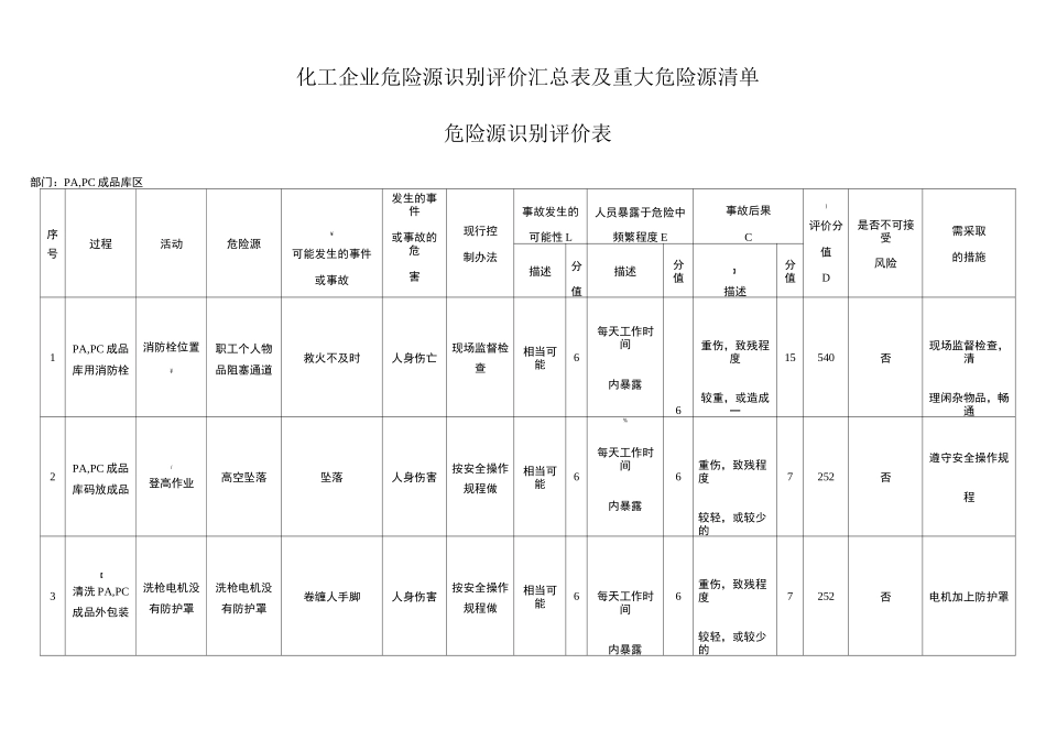 化工企业危险源识别评价汇总表及重大危险源清单_第1页
