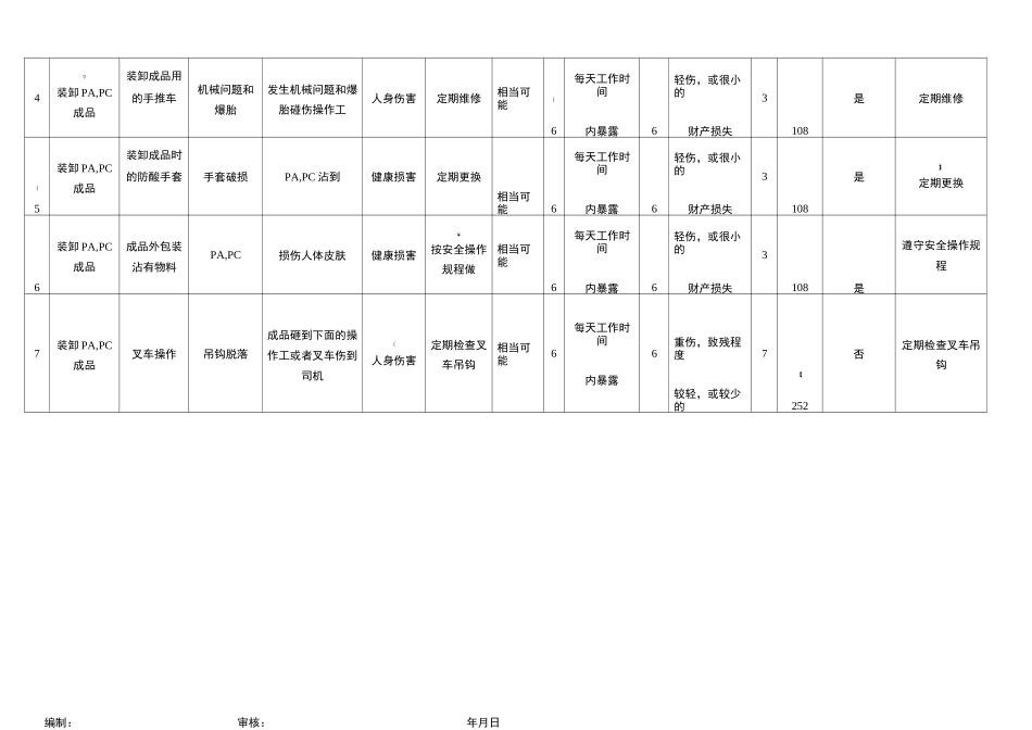 化工企业危险源识别评价汇总表及重大危险源清单_第2页