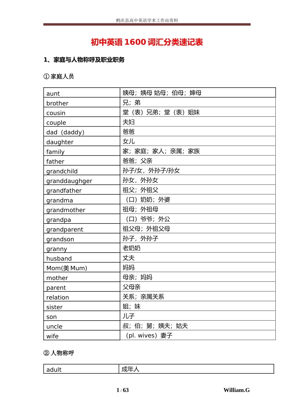 人教初中英语1600词汇分类速记表_第1页