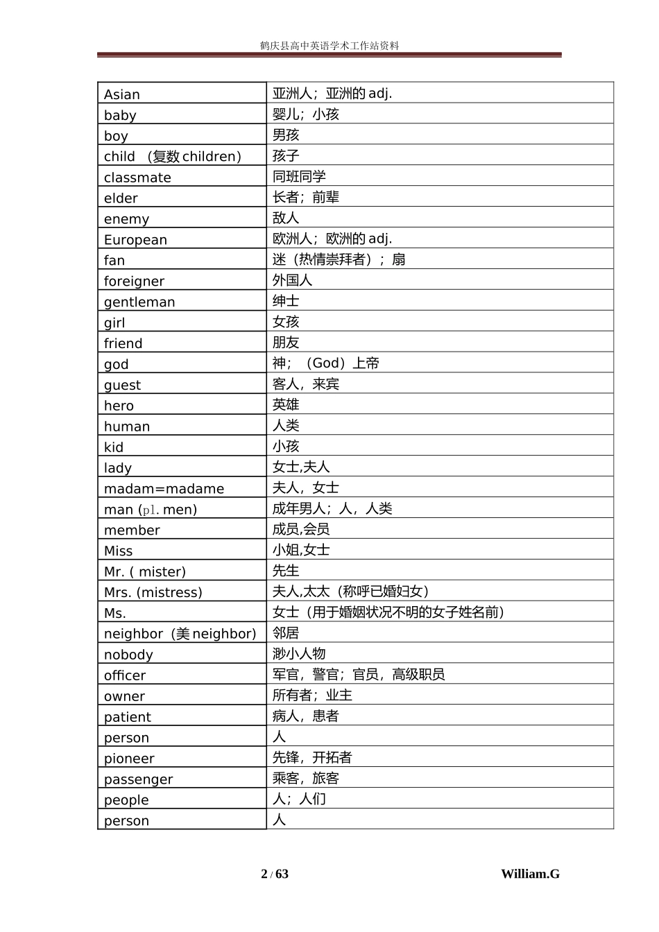 人教初中英语1600词汇分类速记表_第2页