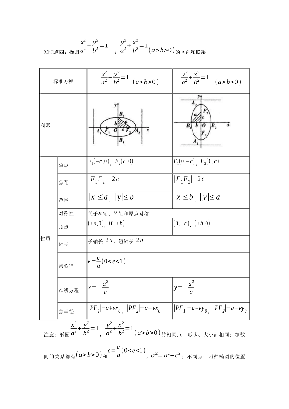 椭圆及其标准方程知识点_第3页