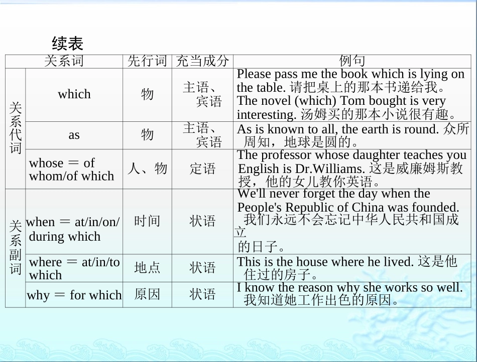 英语一轮复习课件：定语从句_第3页
