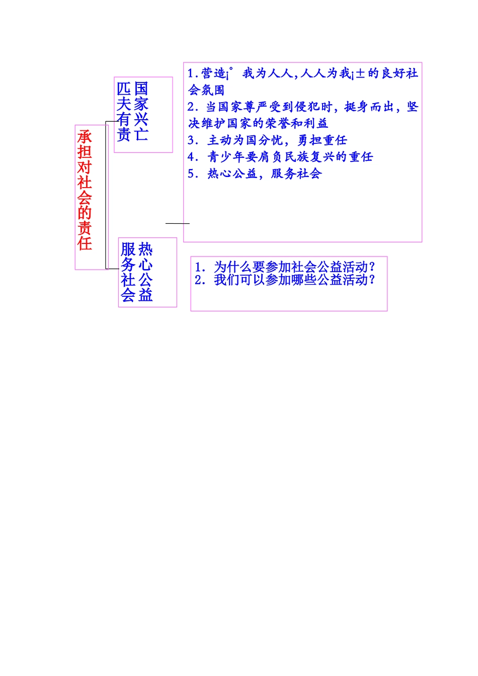第二框承担对社会的责任_第3页