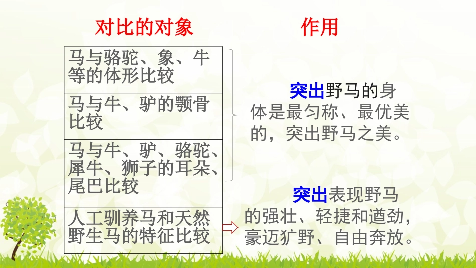 微课——“对比”写作手法的学习与借鉴x574FA12298D581C420FC2C1656AC611520161106204738390_第3页