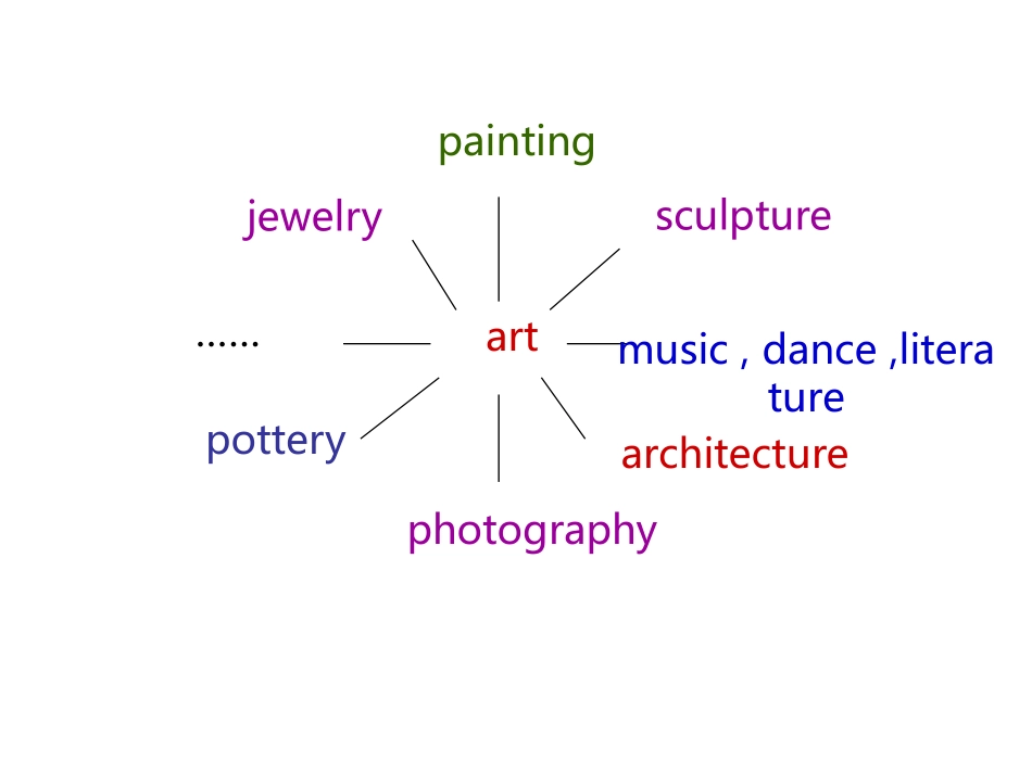 广东省江门市第一中学2016-2017学年高二英语Module6Unit1Artwarmingupcomprehending（共27张PPT）_第3页