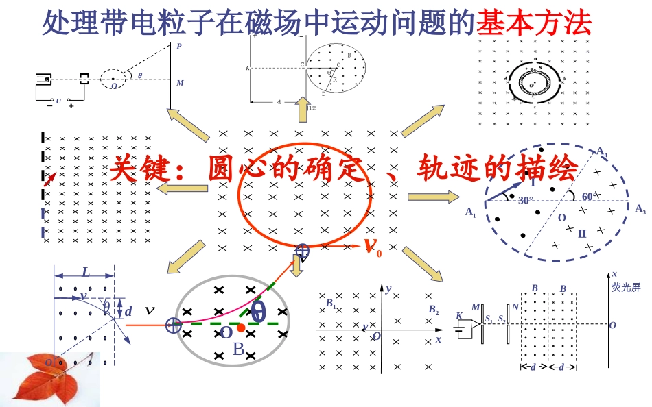 带电粒子在磁场中的运动-边界问题课件二轮公开课_第3页