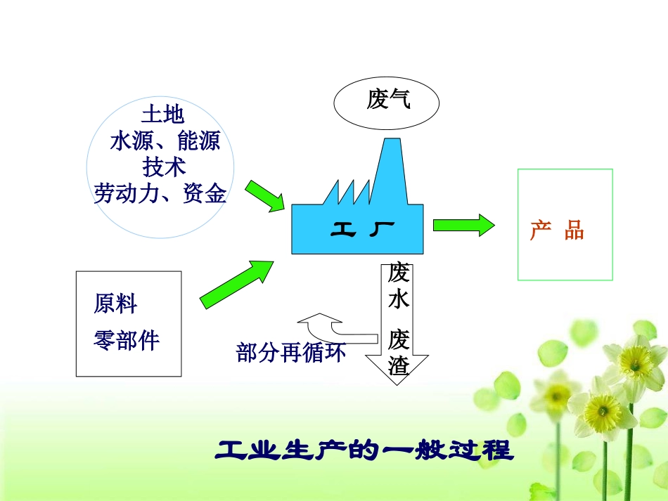 公开课——工业区位因素_第3页