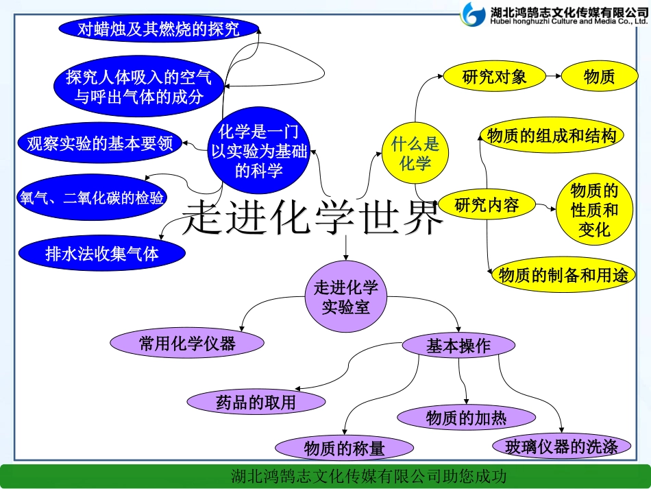 第一单元走进化学世界复习课--课件_第3页
