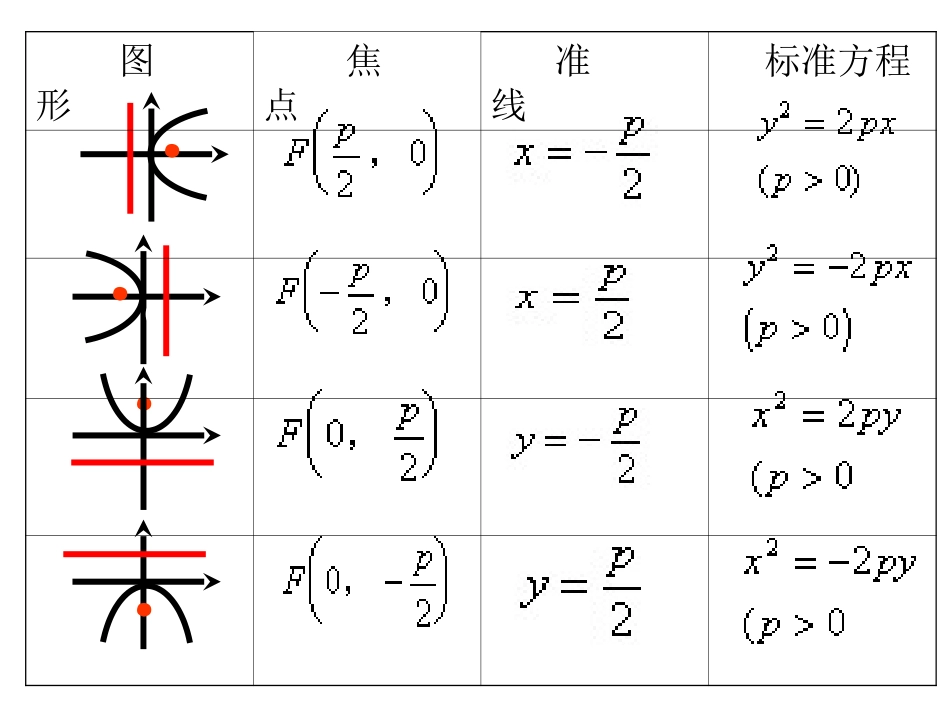 抛物线的几何性质1_第2页
