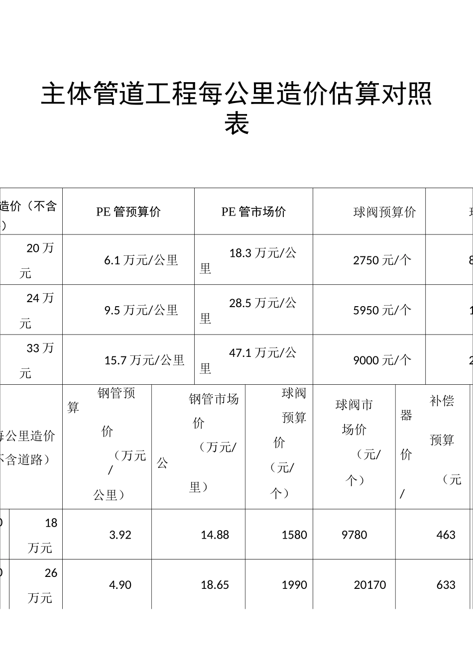 主体管道工程每公里造价估算对照表_第1页