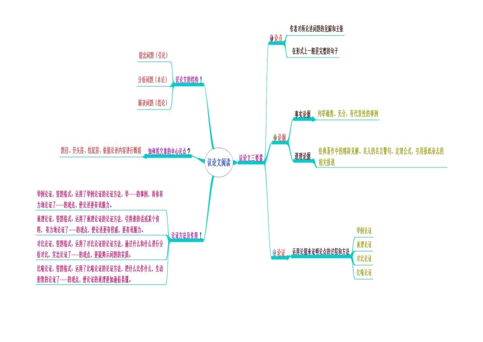 议论文阅读思维导图_第1页