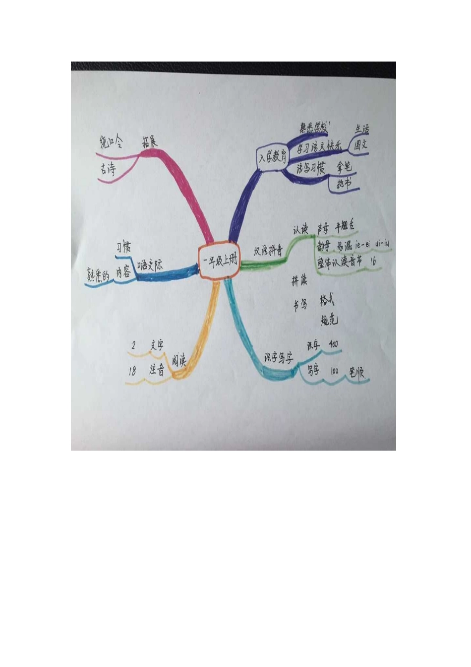小学语文思维导图_第1页