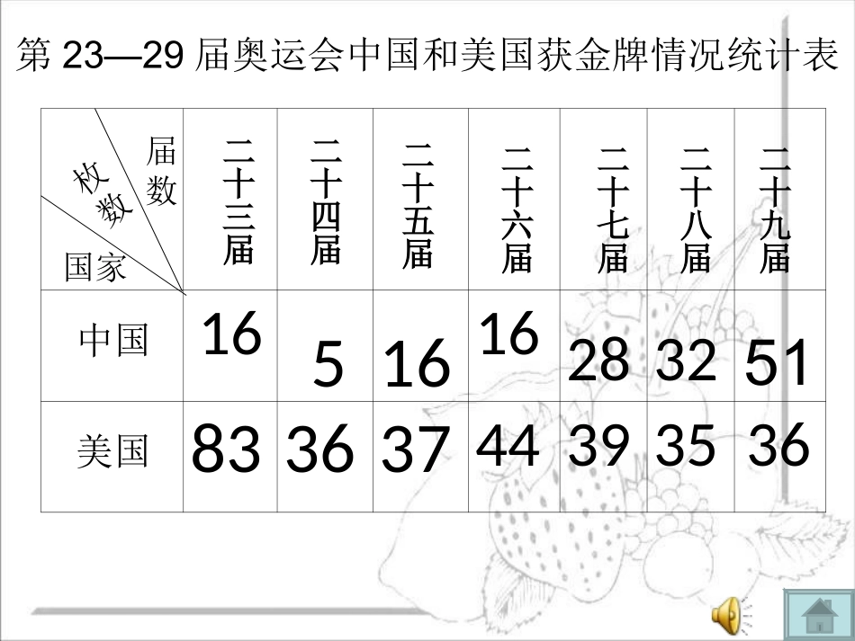 人教版五年级下册《复式折线统计图》_第2页