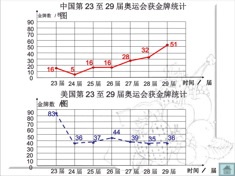 人教版五年级下册《复式折线统计图》_第3页