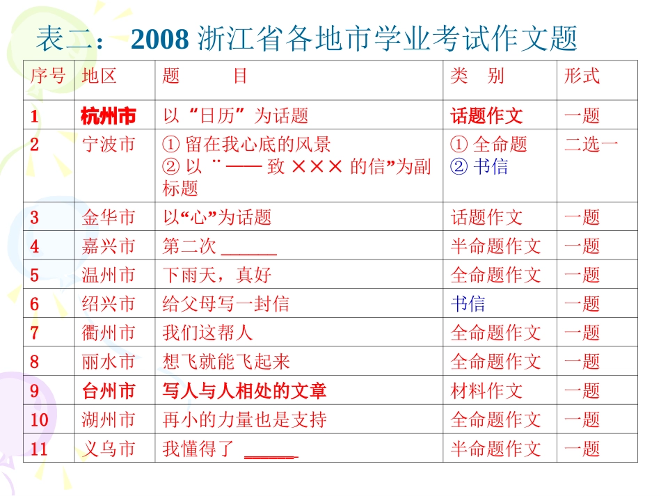 中考作文命题趋势_第3页