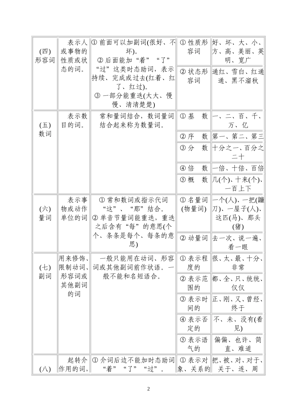 现代汉语语法基础知识_第2页