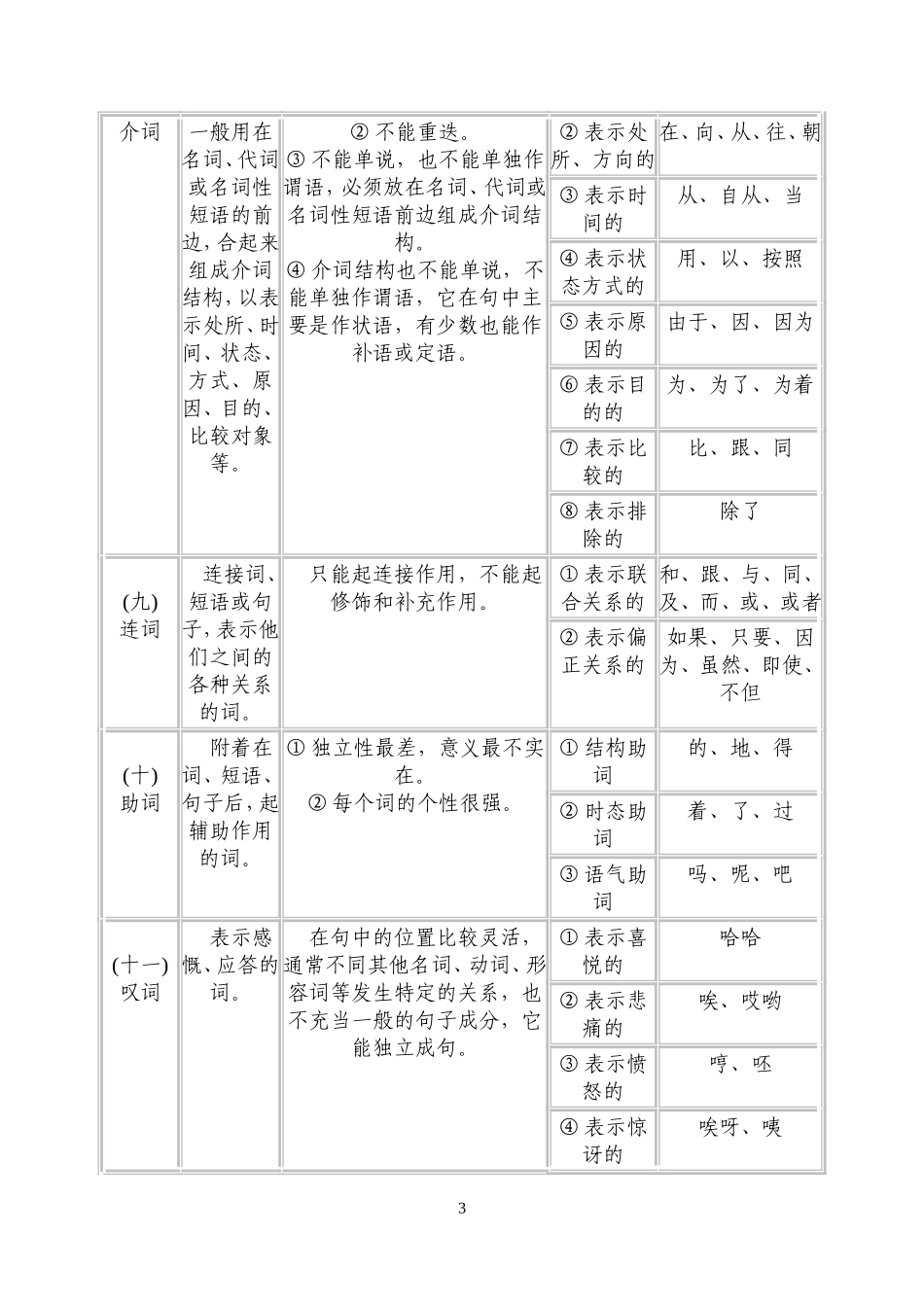 现代汉语语法基础知识_第3页
