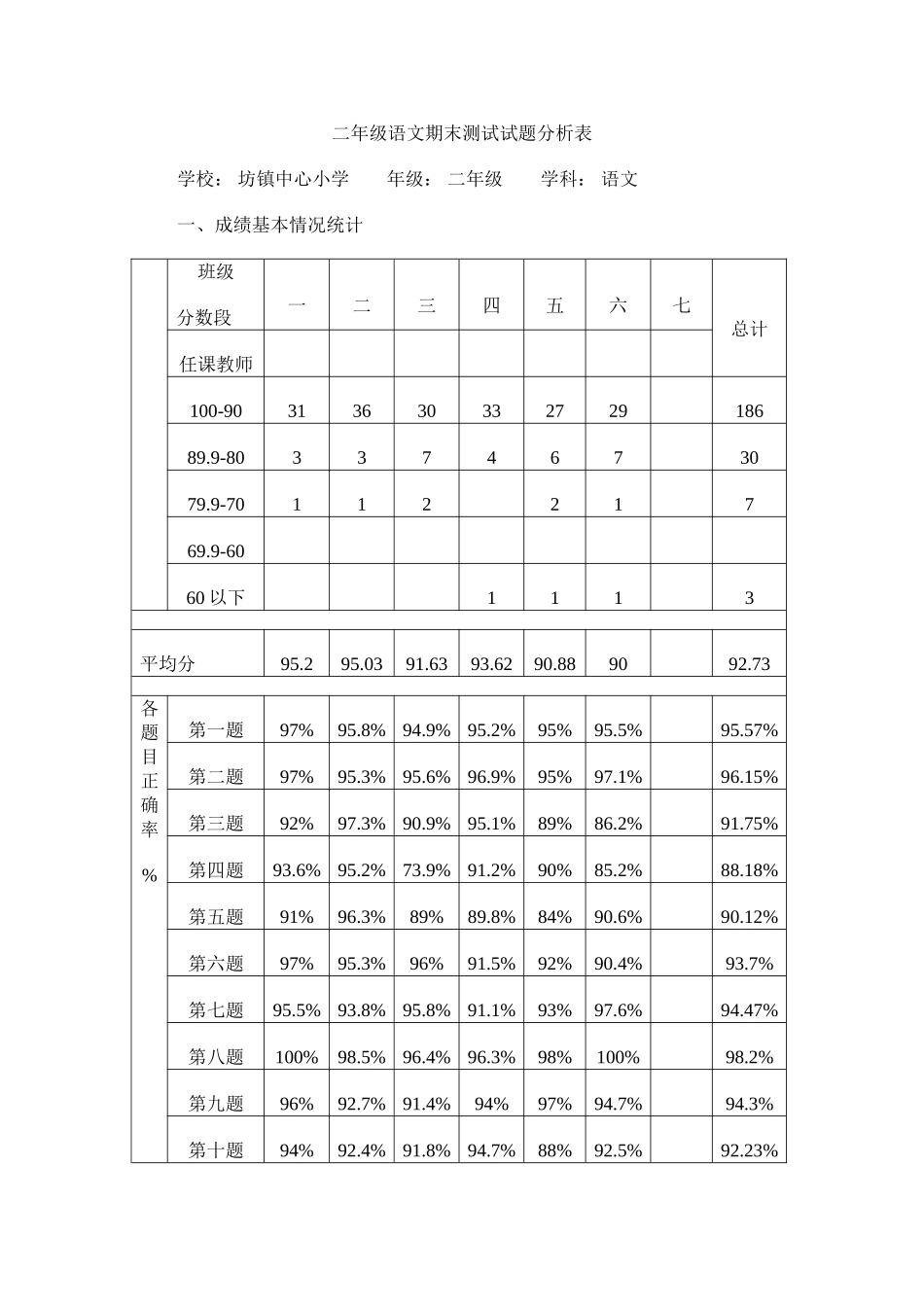 二年级语文期末测试试题分析表_第1页