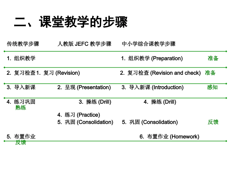 英语课堂教学的步骤和方法PPT_第3页