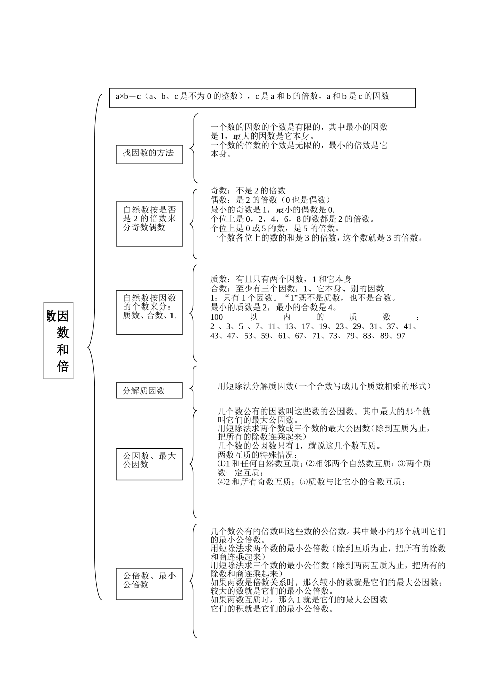 五年级数学因数和倍数知识结构图_第1页