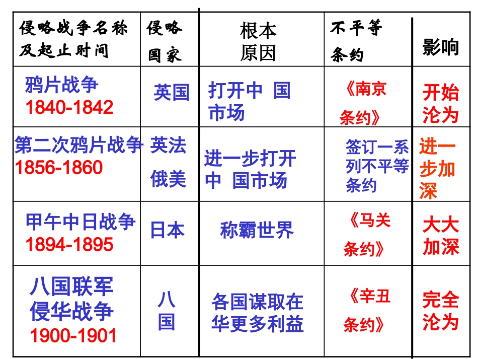 单元复习侵略与反抗_第3页