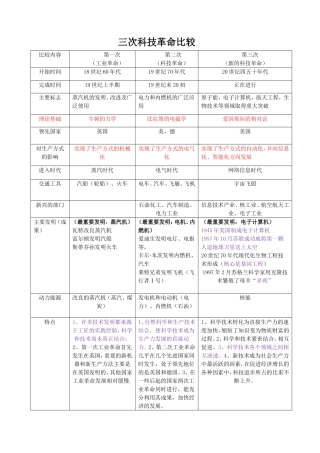 三次科技革命比较