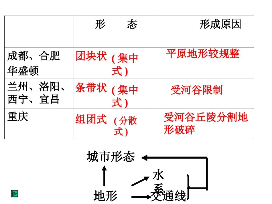 城市内部空间结构_第3页