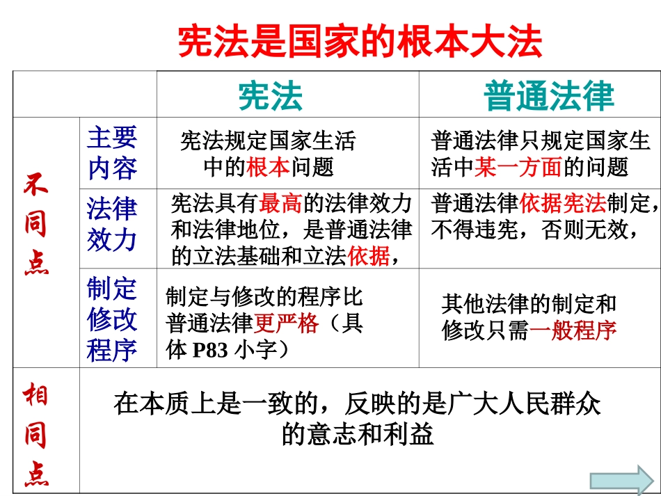 人教版九年级全一册第六课第二框宪法是国家的根本大法（共28张PPT）_第3页