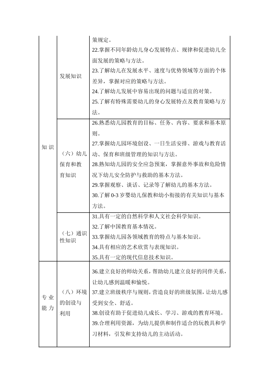 幼儿园教师专业标准_第3页