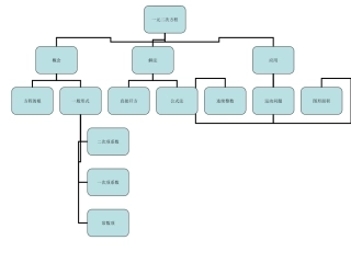 一元二次方程知识树
