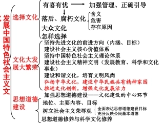 《文化生活》第九课复习