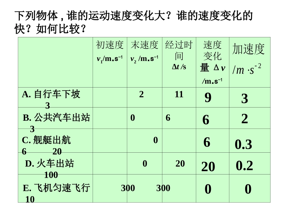 1.5速度变化快慢的描述-加速度_第3页