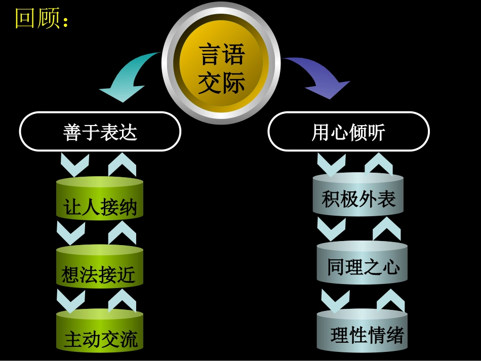 课堂管理非言语_第2页