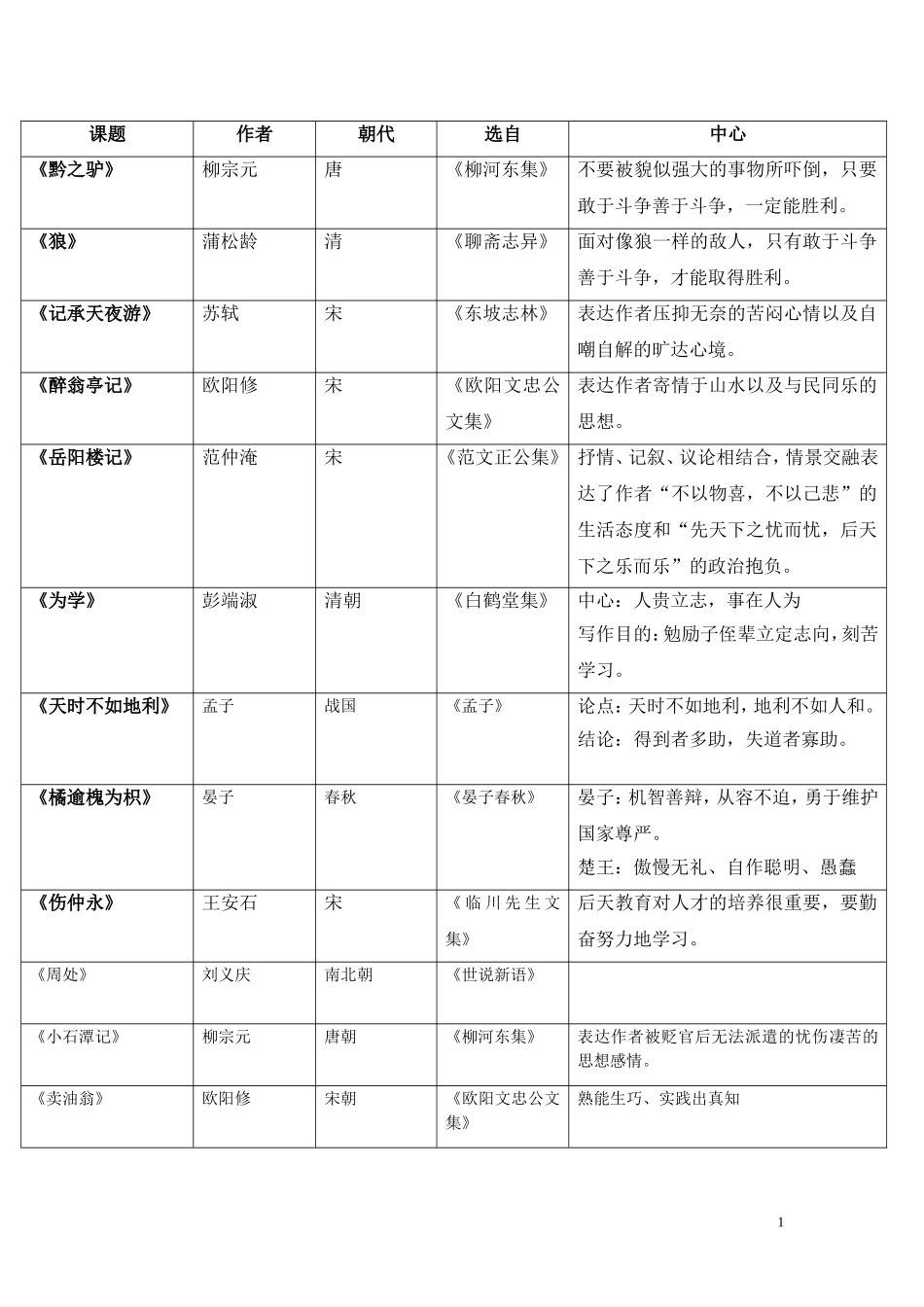 2015中考古文课题_第1页