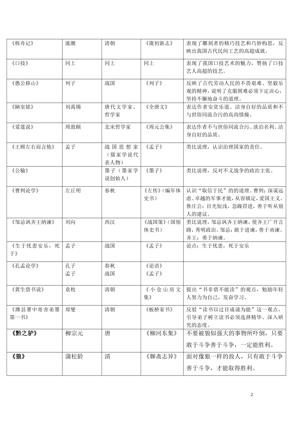 2015中考古文课题_第2页