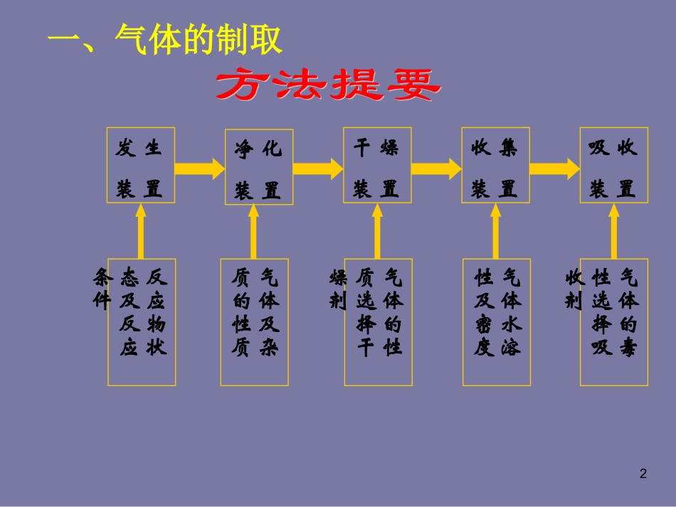 气体的制备和检验复习课1_第2页