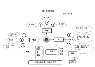 《猫》思维导图1