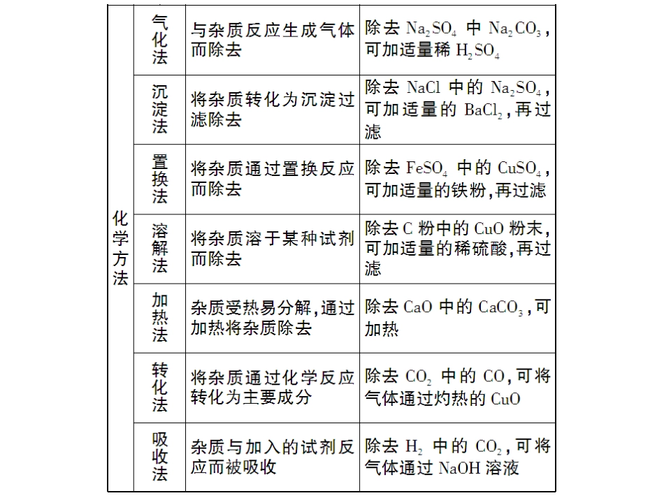 专题训练(三)物质的除杂与提纯_第3页
