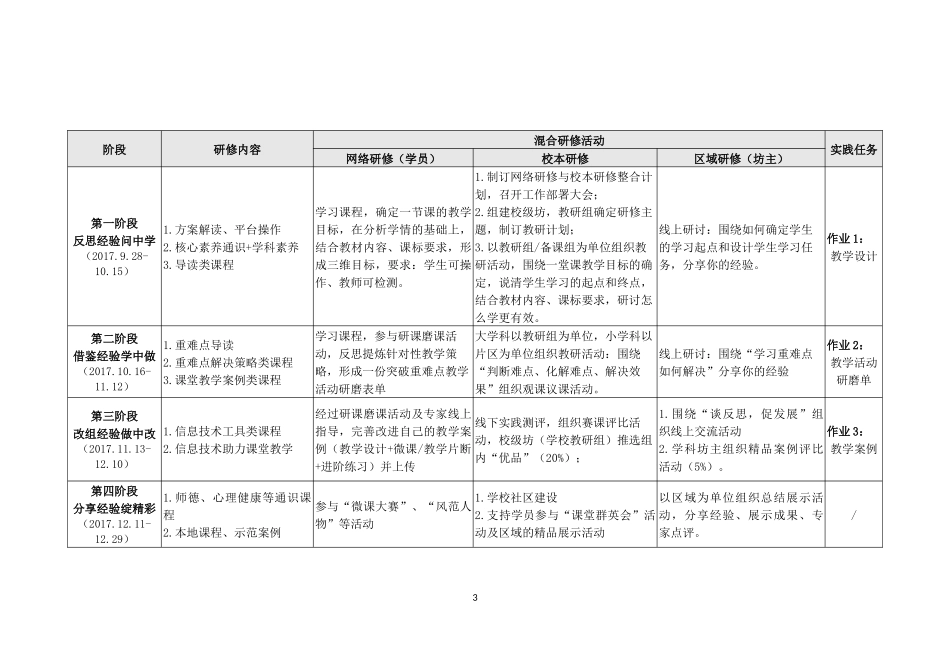 四档小学网络研修与校本研修整合培训实施方案_第3页