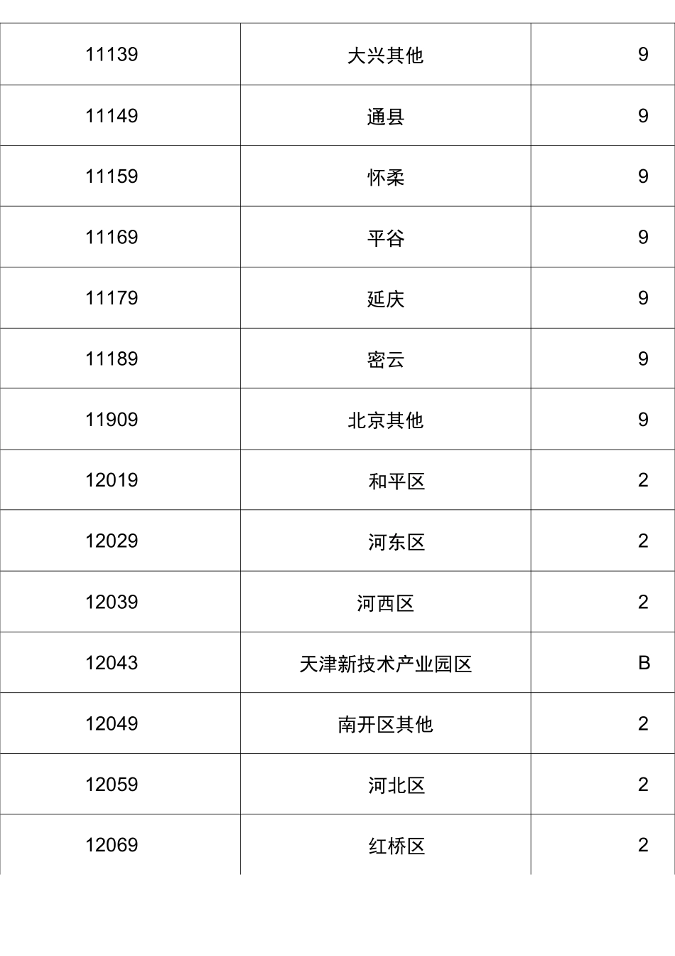 (完整)国内地区代码表_第3页