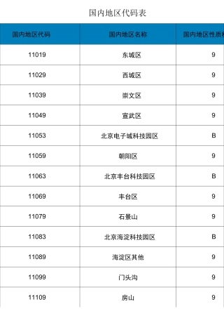 (完整)国内地区代码表