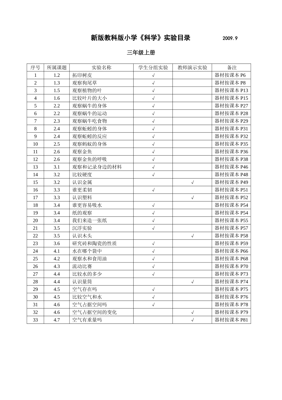 新版教科版小学《科学》实验目录_第1页