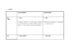 任务表单：个人自我诊断SWOT分析表